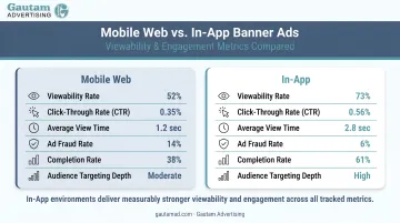 Mobile web versus in-app banner ads comparison targeting viewability engagement metrics
