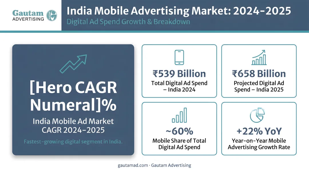 India mobile advertising market growth statistics 2024 to 2025 digital ad spend breakdown