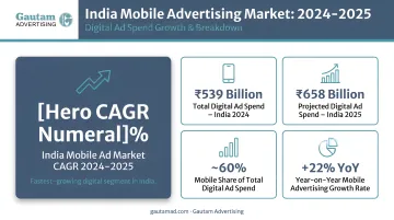 India mobile advertising market growth statistics 2024 to 2025 digital ad spend breakdown