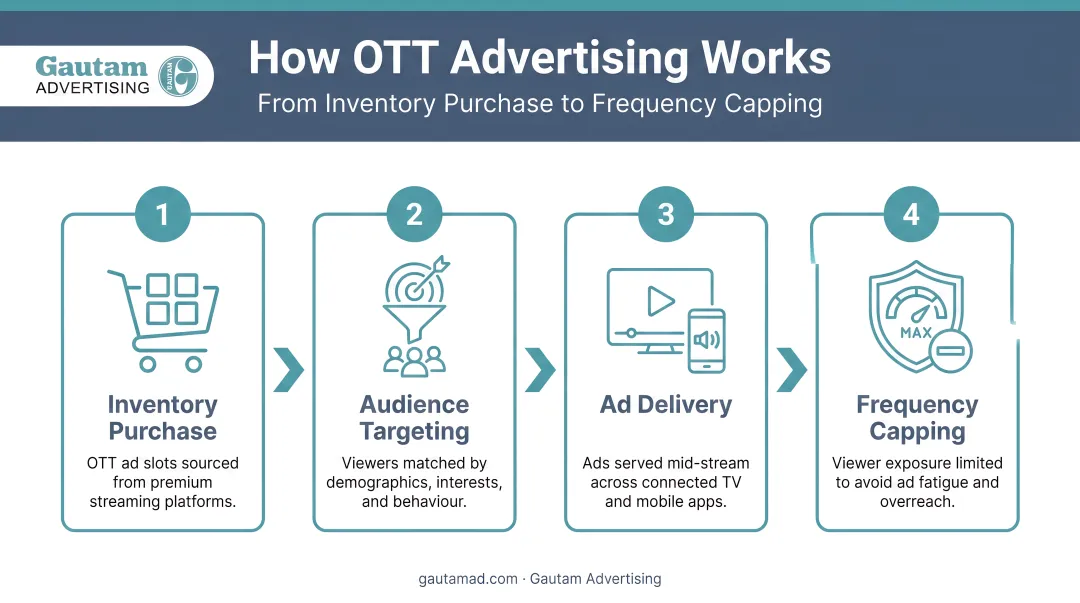 Four-step OTT advertising process from inventory purchase to frequency capping
