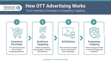 Four-step OTT advertising process from inventory purchase to frequency capping
