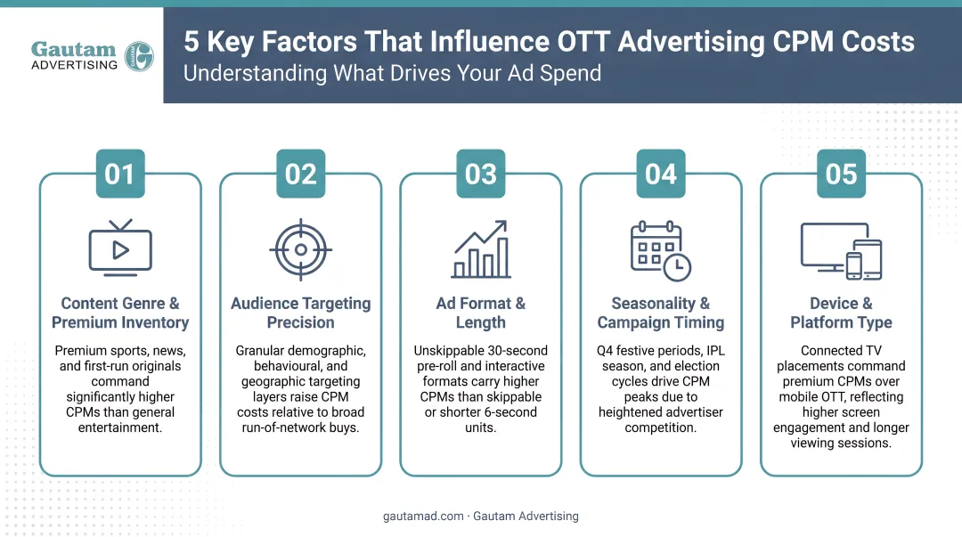 Five key factors influencing OTT advertising CPM costs breakdown infographic