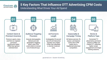 Five key factors influencing OTT advertising CPM costs breakdown infographic