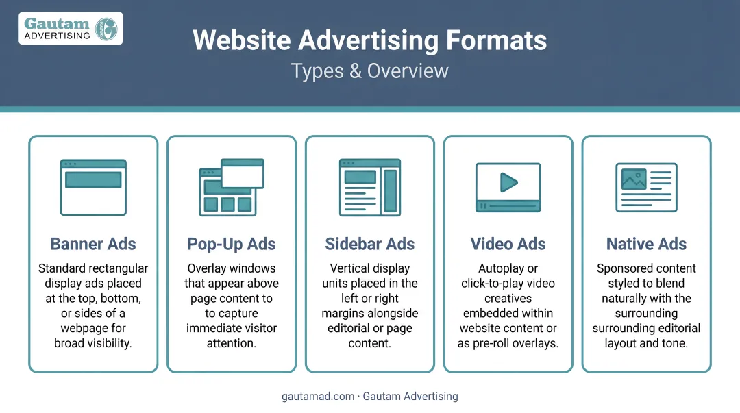 Five website advertising format types overview infographic with icons