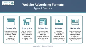 Five website advertising format types overview infographic with icons