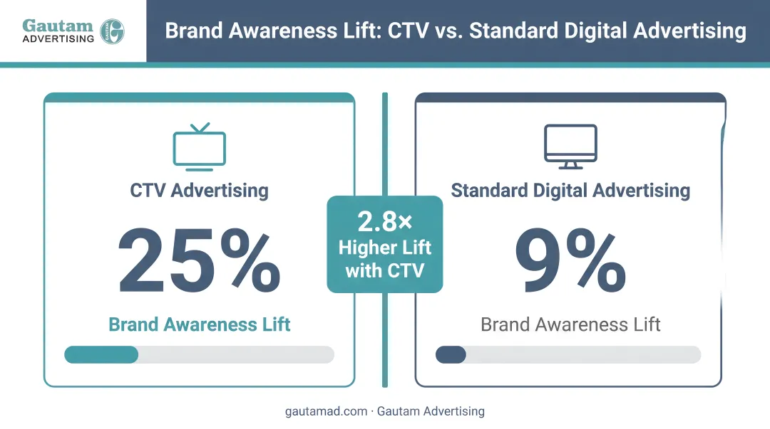 CTV versus standard digital advertising brand awareness lift comparison 25 percent versus 9 percent