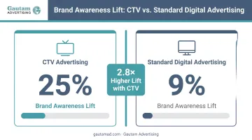 CTV versus standard digital advertising brand awareness lift comparison 25 percent versus 9 percent