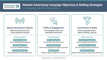 Three website advertising campaign objective types with bidding strategies comparison