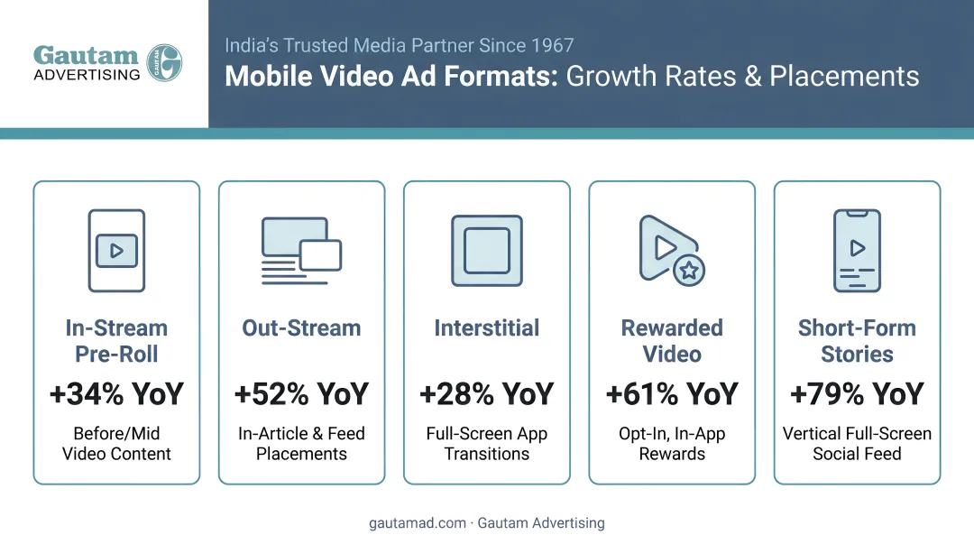 Mobile video ad formats comparison infographic showing growth rates and placement types