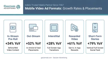 Mobile video ad formats comparison infographic showing growth rates and placement types