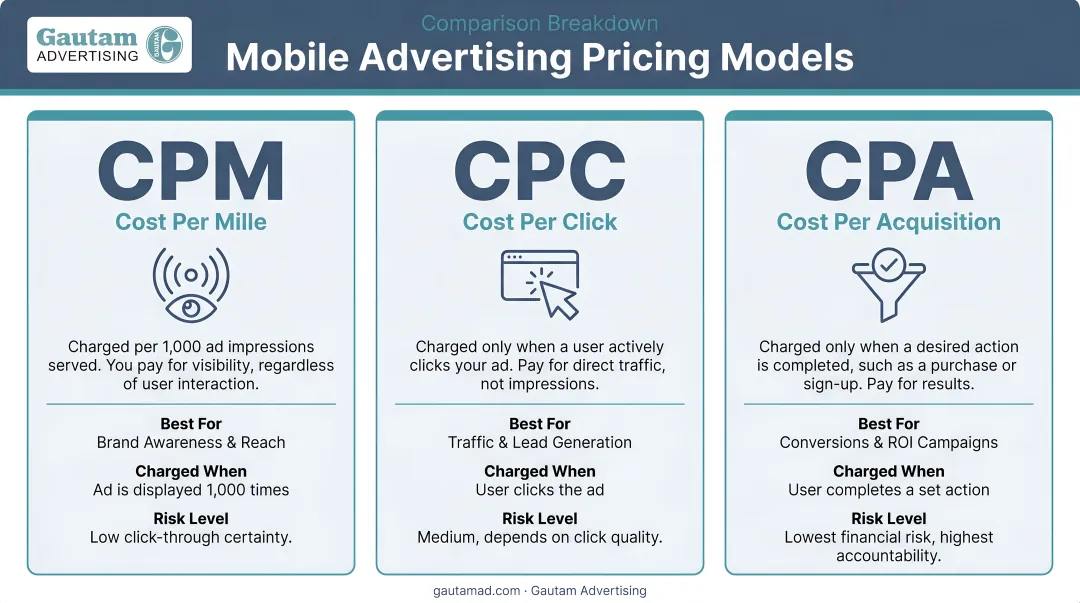 Three mobile advertising pricing models CPM CPC CPA comparison breakdown infographic