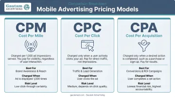 Three mobile advertising pricing models CPM CPC CPA comparison breakdown infographic