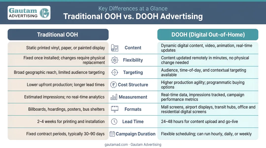 Traditional OOH versus DOOH advertising key differences comparison infographic