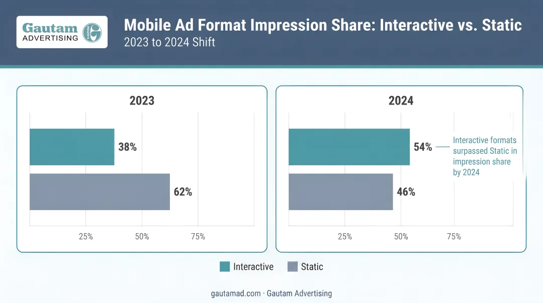 Interactive versus static mobile ad format impression share shift from 2023 to 2024