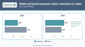 Interactive versus static mobile ad format impression share shift from 2023 to 2024