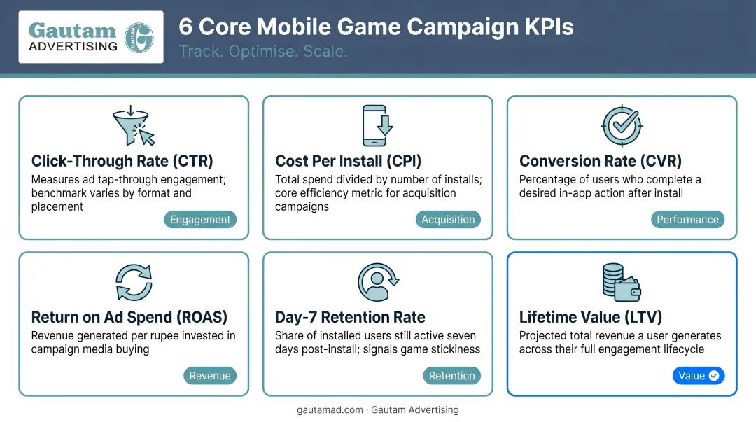 Six core mobile game campaign KPIs tracking metrics infographic for optimization