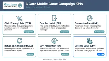 Six core mobile game campaign KPIs tracking metrics infographic for optimization