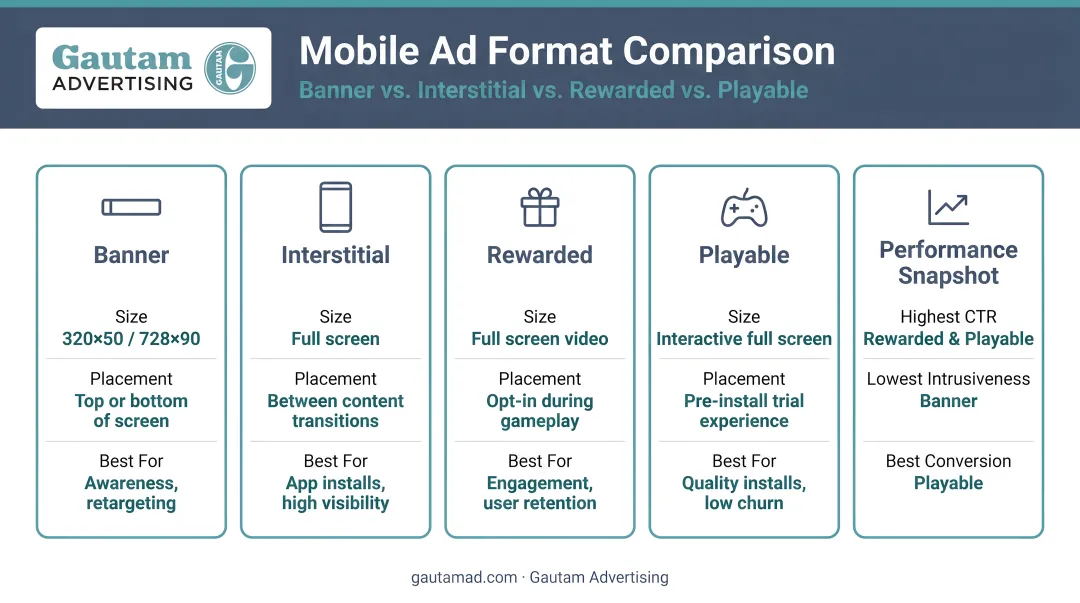 Mobile game ad format comparison banner interstitial rewarded playable performance infographic