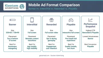 Mobile game ad format comparison banner interstitial rewarded playable performance infographic