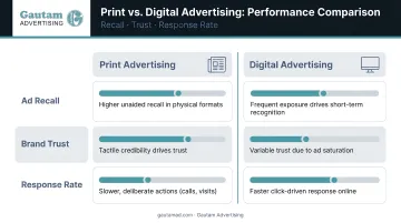 Print versus digital advertising performance comparison showing recall trust and response rates