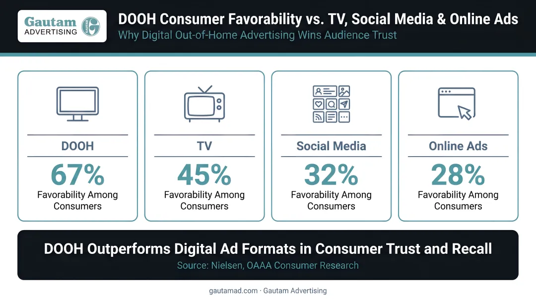 DOOH consumer favorability statistics compared to TV social media and online ads