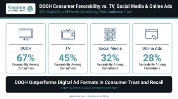 DOOH consumer favorability statistics compared to TV social media and online ads