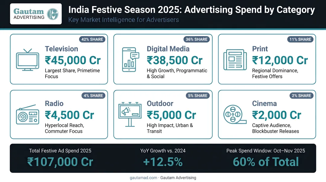 India 2025 festive season advertising spend statistics across key categories infographic