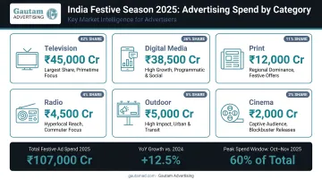 India 2025 festive season advertising spend statistics across key categories infographic