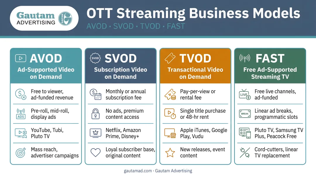 Four OTT streaming business models AVOD SVOD TVOD FAST comparison infographic