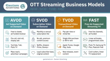 Four OTT streaming business models AVOD SVOD TVOD FAST comparison infographic