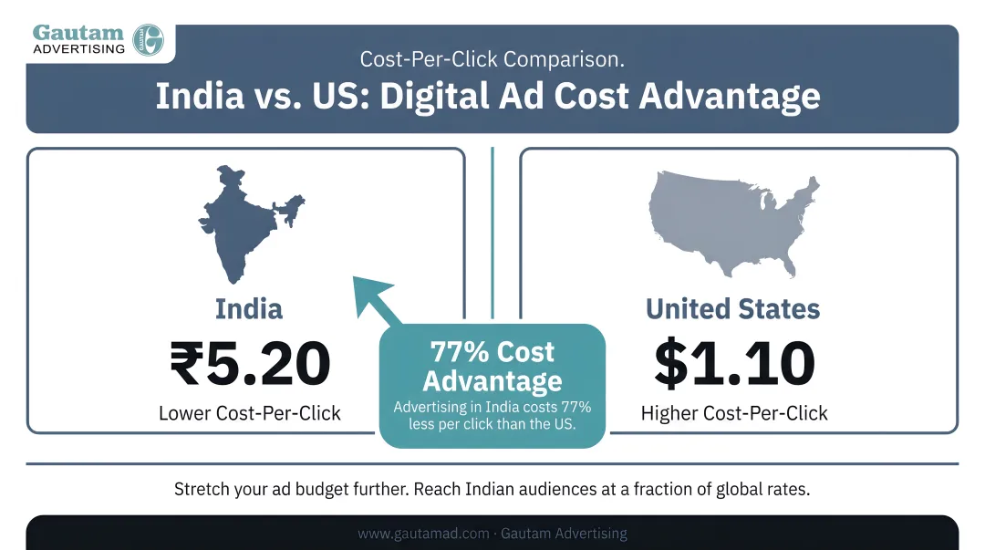 India versus US cost-per-click comparison showing 77 percent digital ad cost advantage