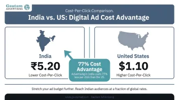 India versus US cost-per-click comparison showing 77 percent digital ad cost advantage
