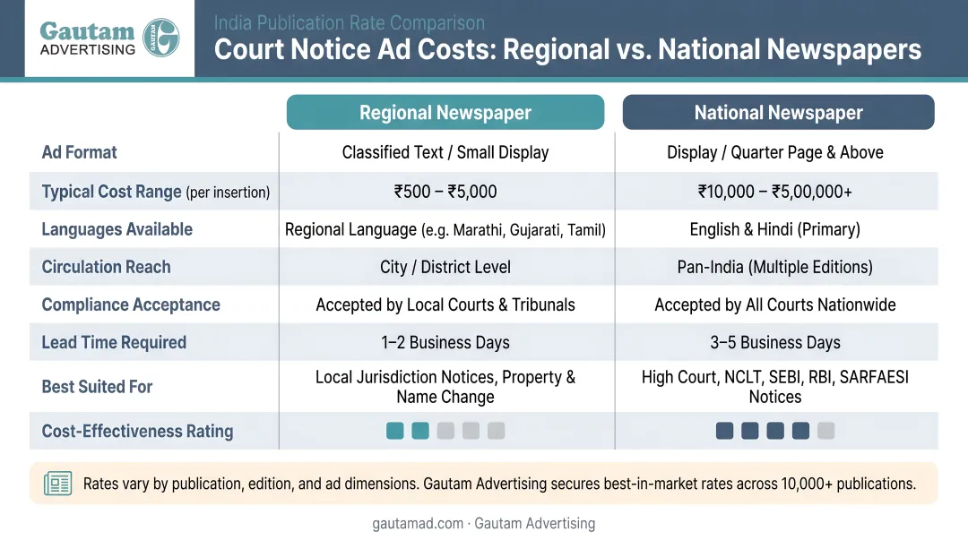 Court notice cost comparison regional versus national newspaper publications India