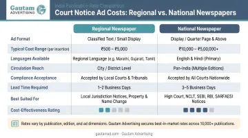 Court notice cost comparison regional versus national newspaper publications India