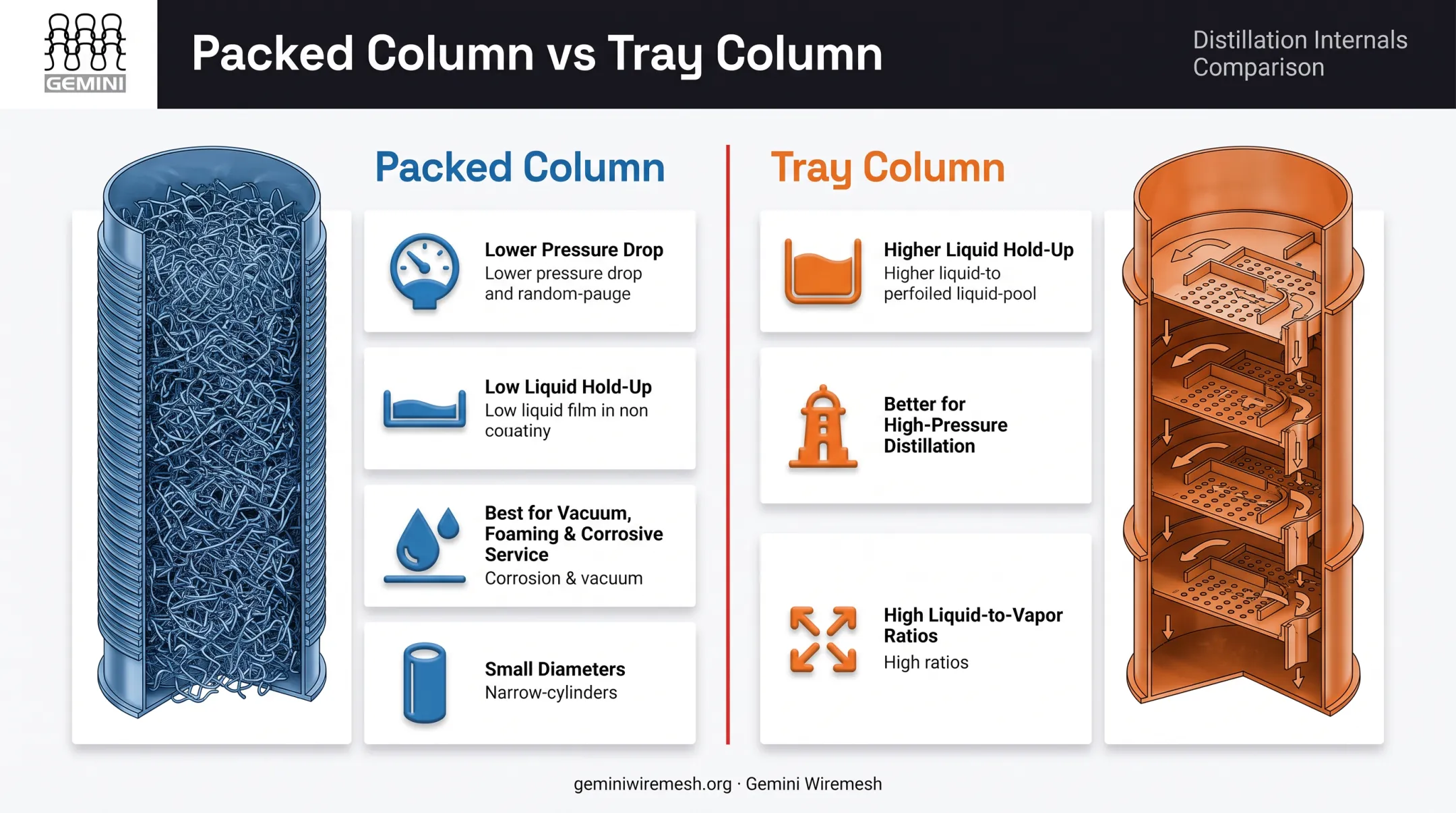 Packed column versus tray column comparison of pressure drop and applications