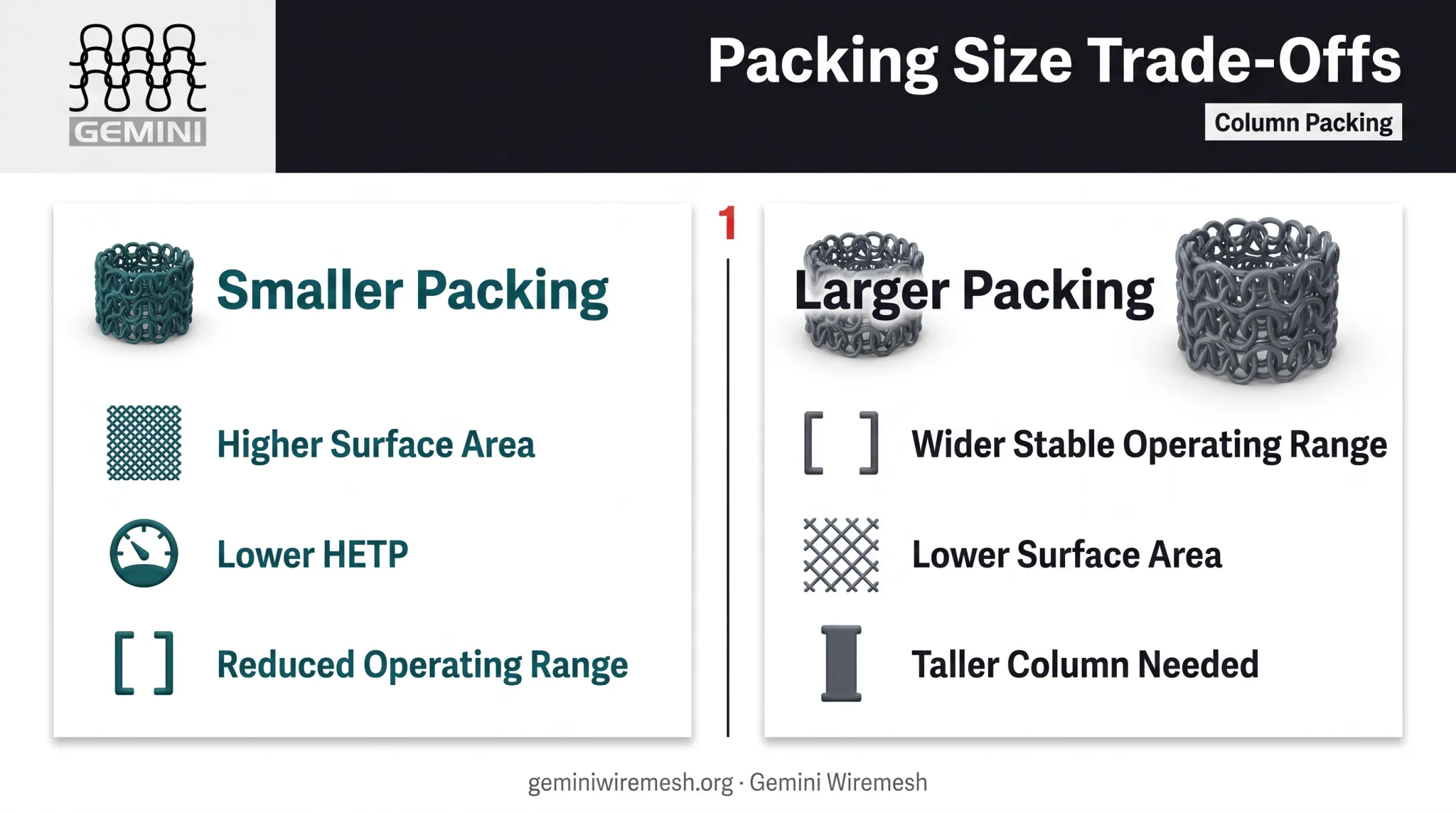 Packing size trade-off between surface area and operating range diagram