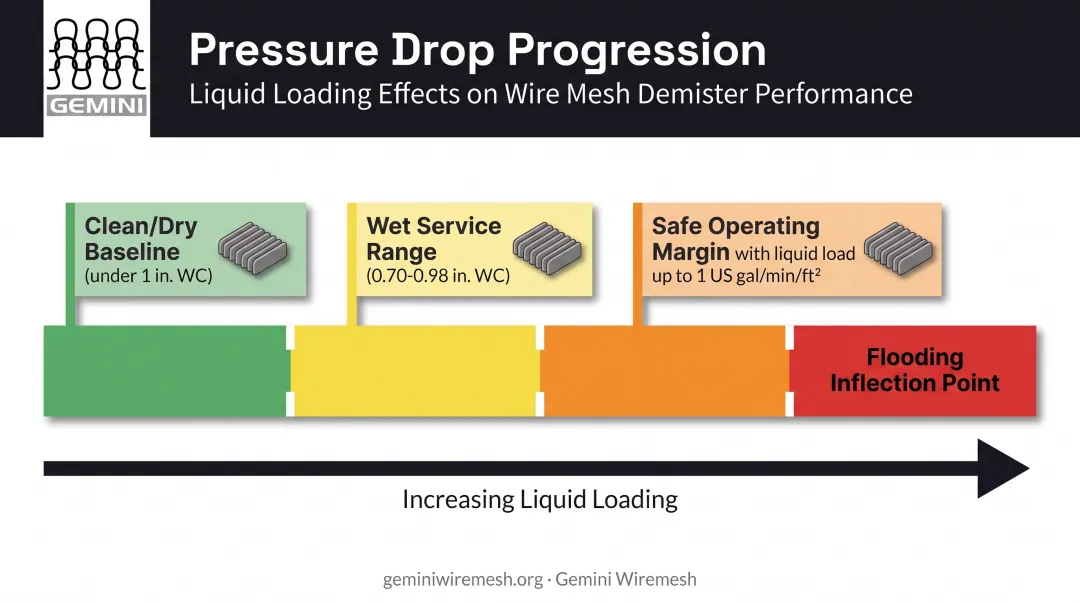 demister pad pressure drop ranges from clean baseline to flooding threshold