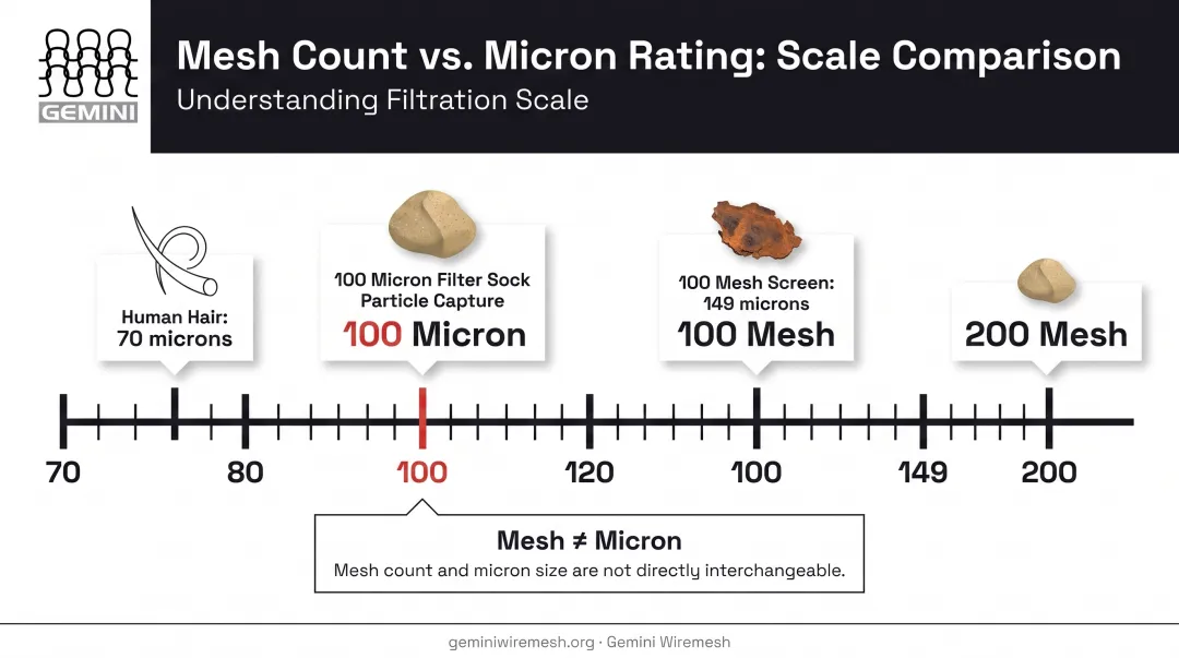 Mesh count versus micron rating size comparison chart