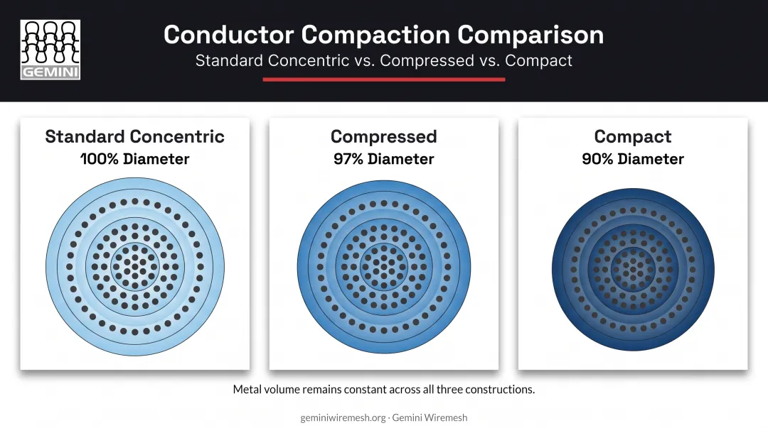 Compressed versus compact stranding diameter reduction comparison diagram