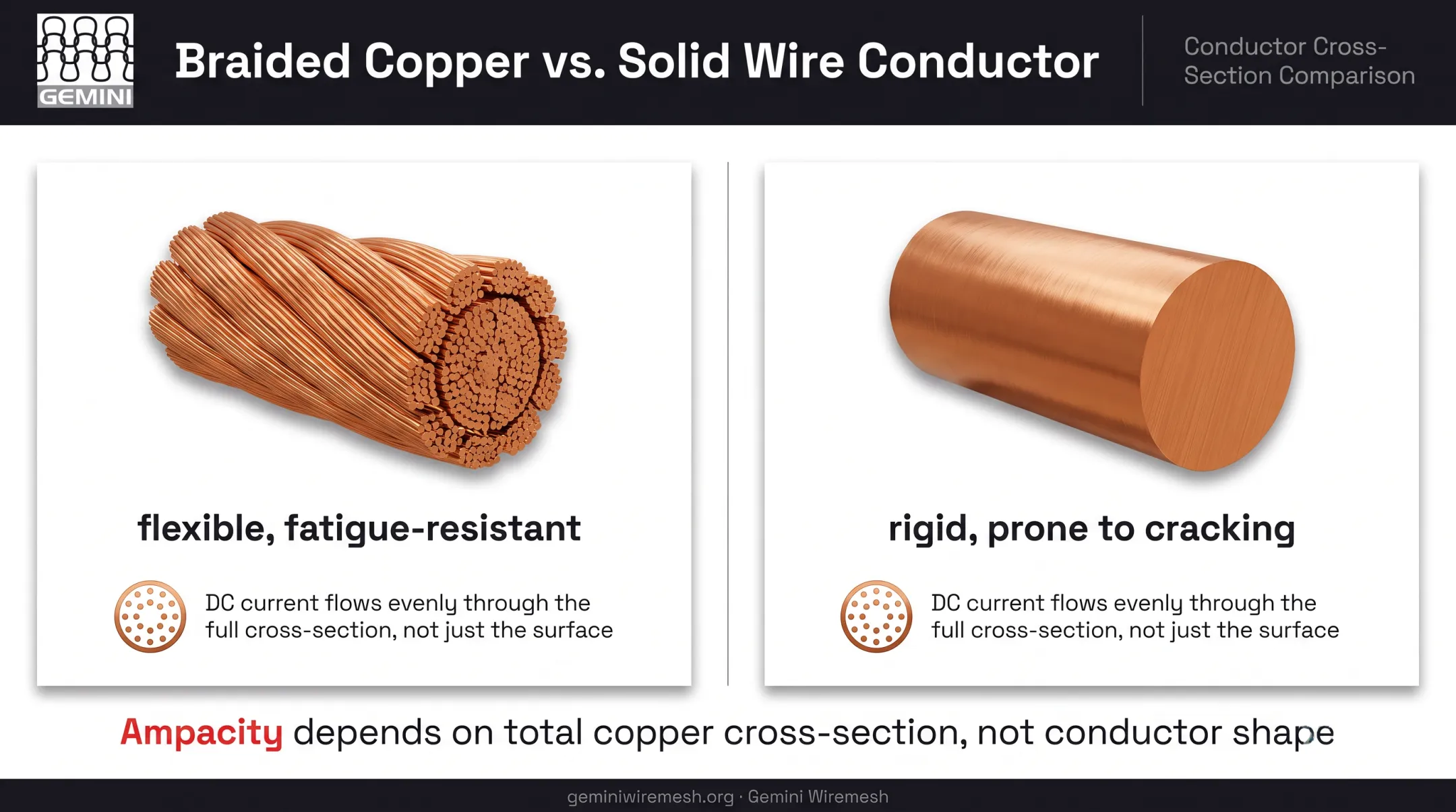 Braided copper strand cross-section versus solid wire conductor comparison
