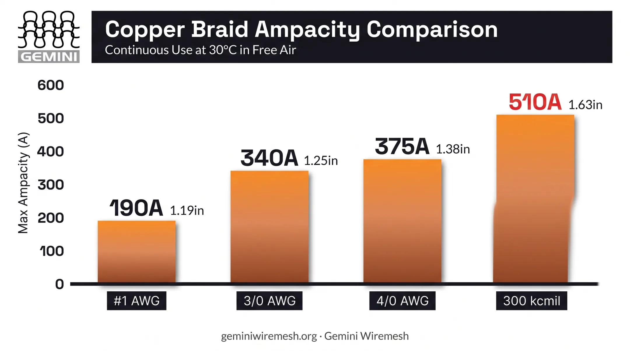 Copper braid ampacity chart comparing gauge sizes and current ratings