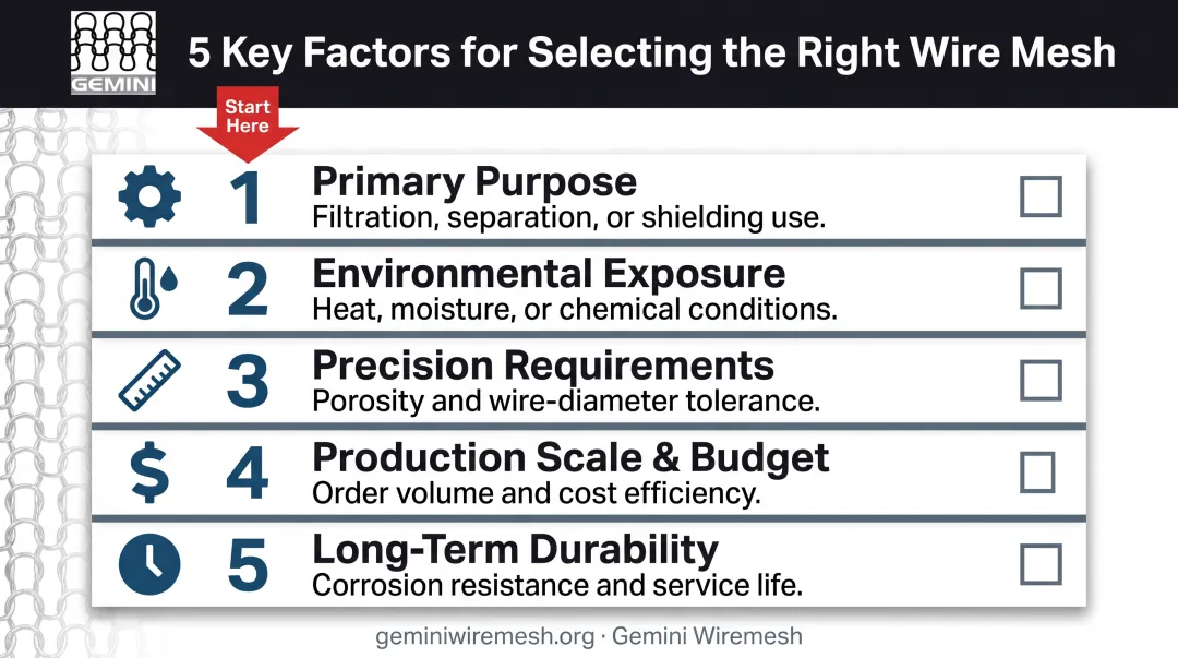 Five-factor wire mesh selection decision framework checklist infographic