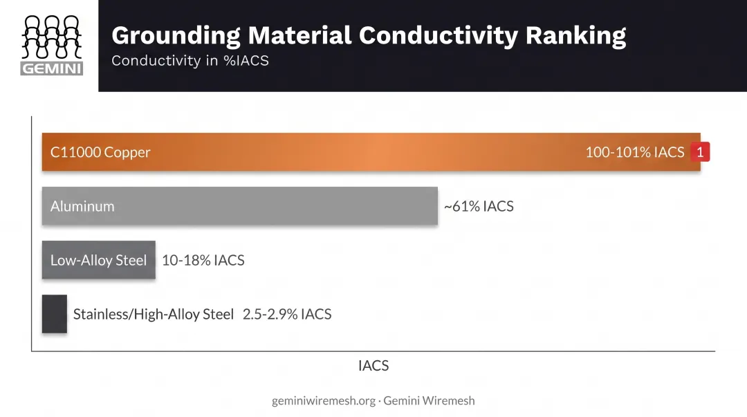 Copper versus aluminum and steel conductivity comparison chart for grounding