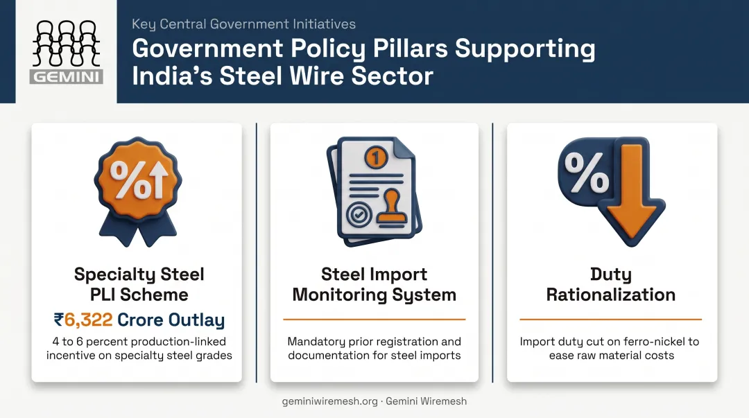 Indian government policy support measures for steel wire industry growth