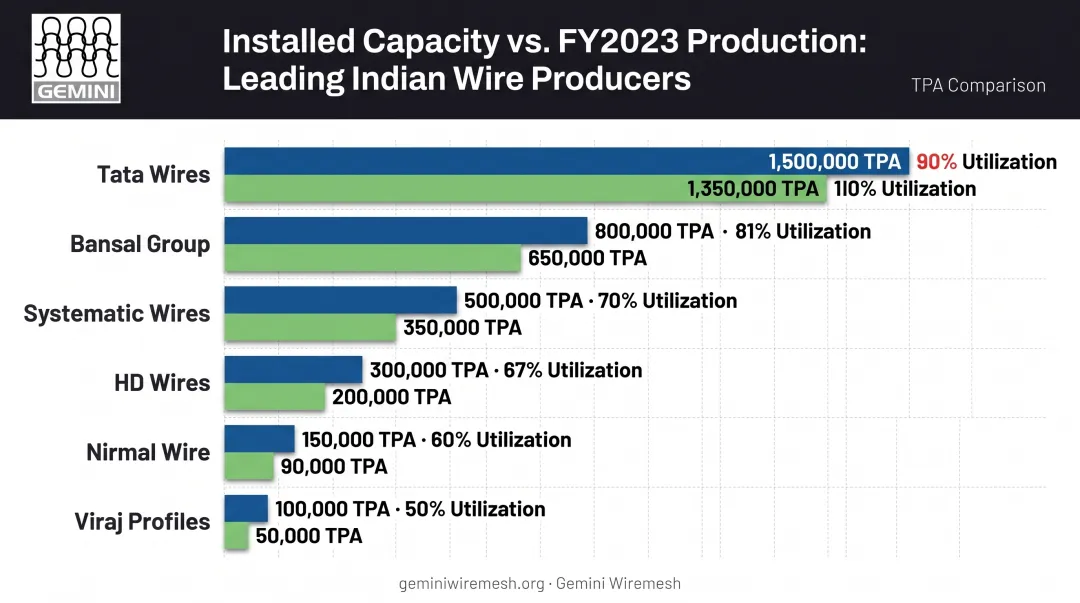 India steel wire producers capacity and utilization comparison chart