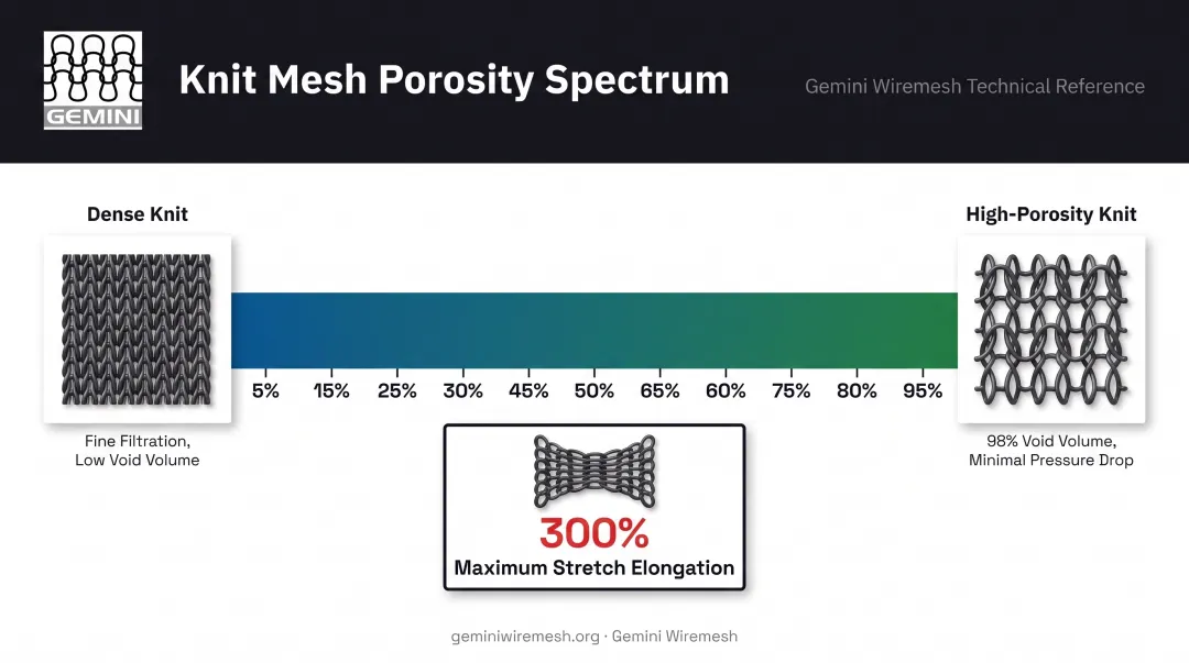 Knitted metal mesh density and porosity range from filtration to airflow