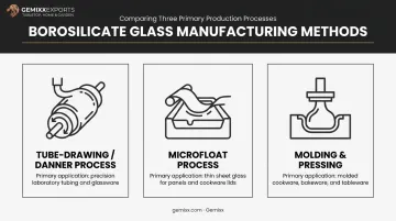 Three borosilicate glass manufacturing methods tube-drawing microfloat and molding process diagram