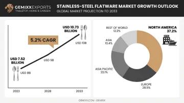 Stainless steel flatware market growth statistics from 2026 to 2033