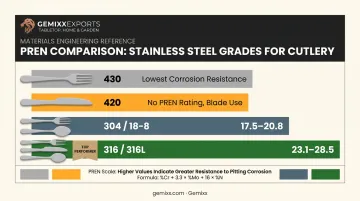 PREN corrosion resistance comparison chart for 316 304 420 430 stainless steel grades