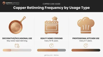 Tin lining retinning frequency comparison by cookware usage type